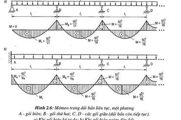 Tính toán bố trí thép sàn đúng tiêu chuẩn kỹ thuật