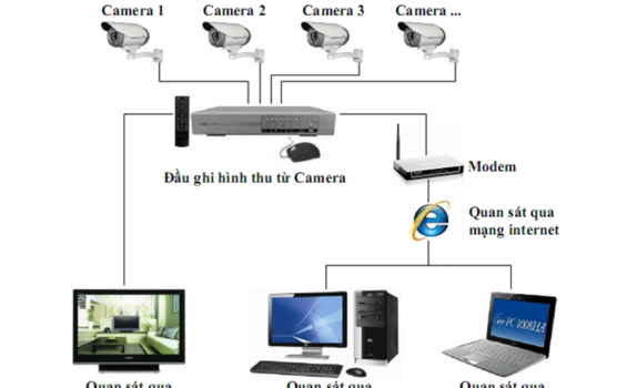 Tìm hiểu chung về vai trò và cấu tạo của hệ thống camera