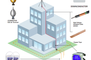 Tìm hiểu chung về 3 hệ thống chống sét trực tiếp