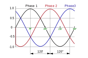 Tìm hiểu về cấu tạo và nguyên lý hoạt động của điện 3 pha