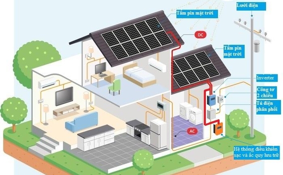 Tìm hiểu chung về hệ điện năng lượng mặt trời hòa lưới