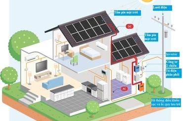 Tìm hiểu chung về hệ điện năng lượng mặt trời hòa lưới