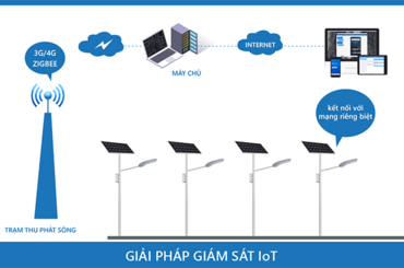 Tìm hiểu về hệ thống giám sát điện mặt trời thông minh