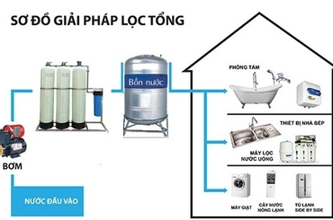 Cấu tạo, ưu nhược điểm của hệ thống lọc nước trung tâm