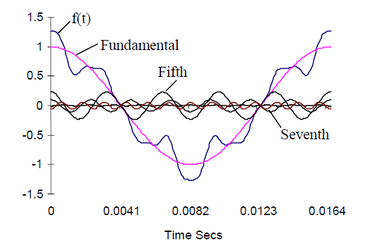 Tìm hiểu về các biện pháp lọc sóng hài hiệu quả hiện nay