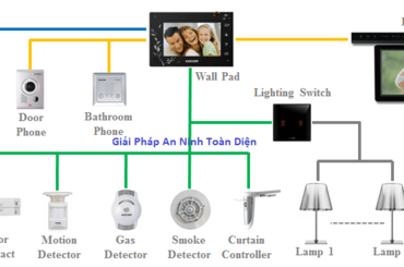 Tìm hiểu về cách lắp đặt và sử dụng hệ thống chuông hình