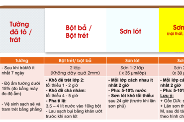 Tìm hiểu về độ dày của sơn tường với chất lượng tường sơn