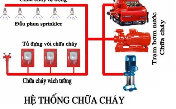 Hệ Thống Chữa Cháy: Tầm Quan Trọng, Cấu Trúc Và Các Giải Pháp Hiện Đại