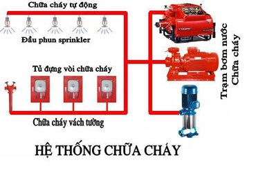 Hệ Thống Chữa Cháy: Tầm Quan Trọng, Cấu Trúc Và Các Giải Pháp Hiện Đại