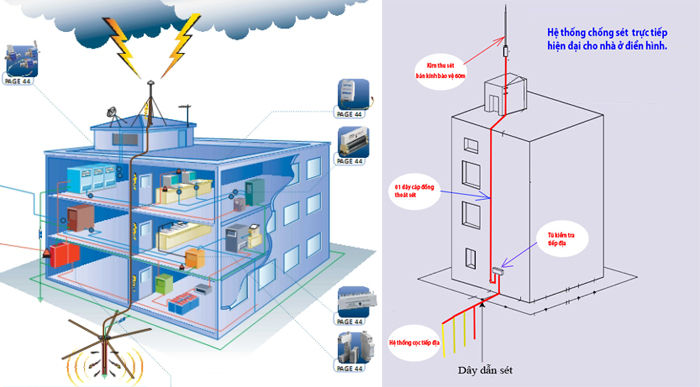 lắp đặt hệ thống chống sét