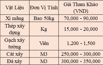 giá xây nhà phần thô