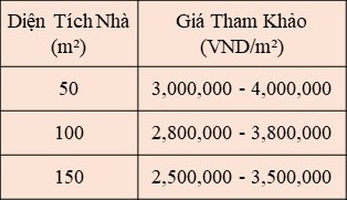 giá xây nhà phần thô