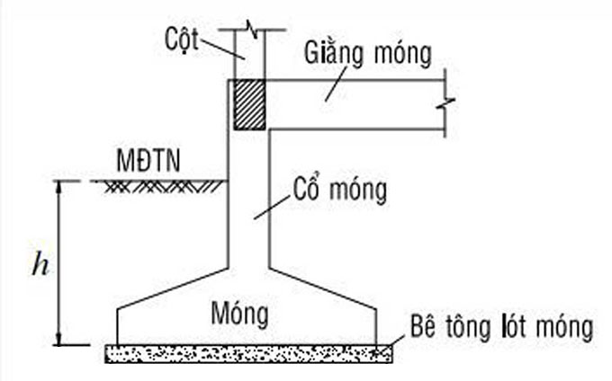 móng đơn