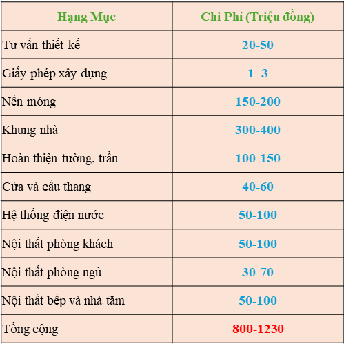 chi phí xây nhà 2 tầng