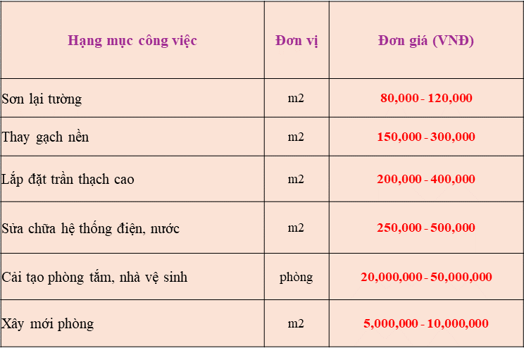 báo giá sửa nhà trọn gói