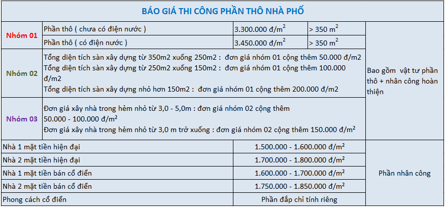 giá nhân công xây dựng phần thô