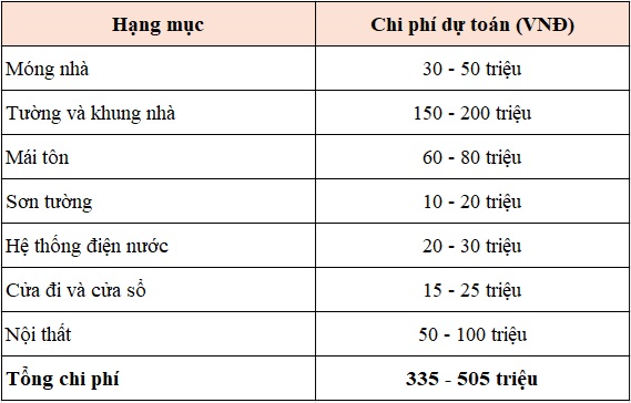 chi phí xây nhà cấp 4 mái tôn 80m2