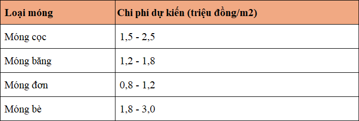 chi phí làm móng nhà