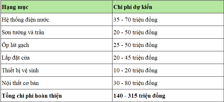 chi phí hoàn thiện nhà xây thô