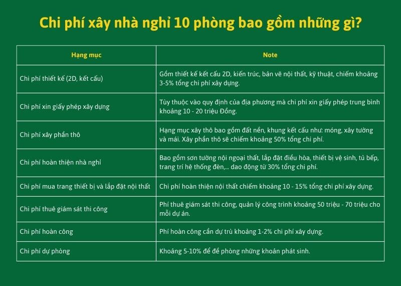 chi phí xây nhà nghỉ 10 phòng