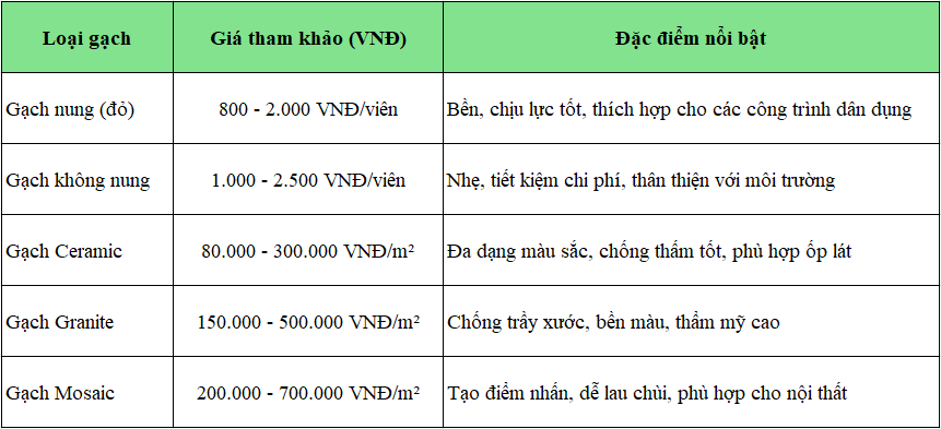 giá gạch xây nhà