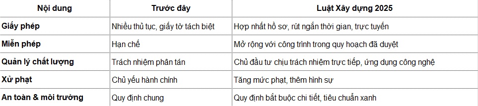 điểm mới luật xây dựng 2025