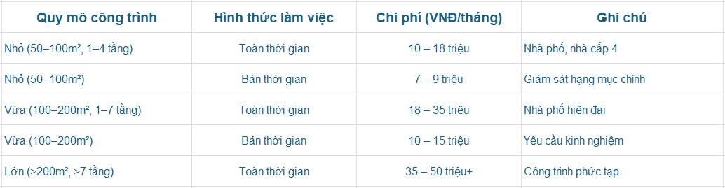 bảng giá thuê giám sát xây nhà