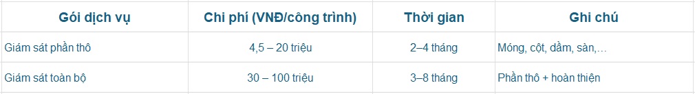 bảng giá thuê giám sát xây nhà