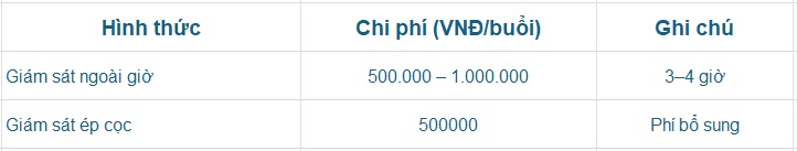 bảng giá thuê giám sát xây nhà