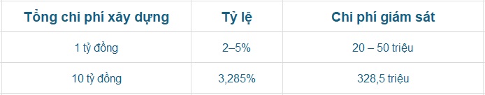 bảng giá thuê giám sát xây nhà