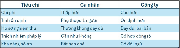 thuê giám sát xây dựng nên chọn cá nhân hay công ty