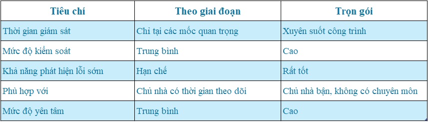 thuê giám sát xây nhà theo giai đoạn hay trọn gói